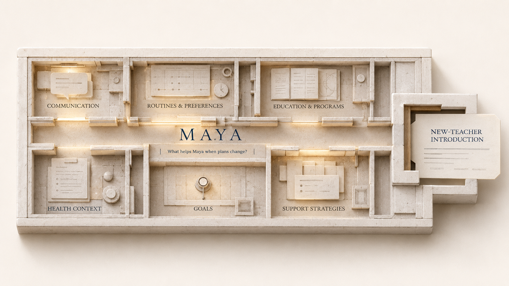Architectural concept showing communication, routines and preferences, education and programs, health context, goals and support strategies organized around Maya and used to create a new-teacher introduction.