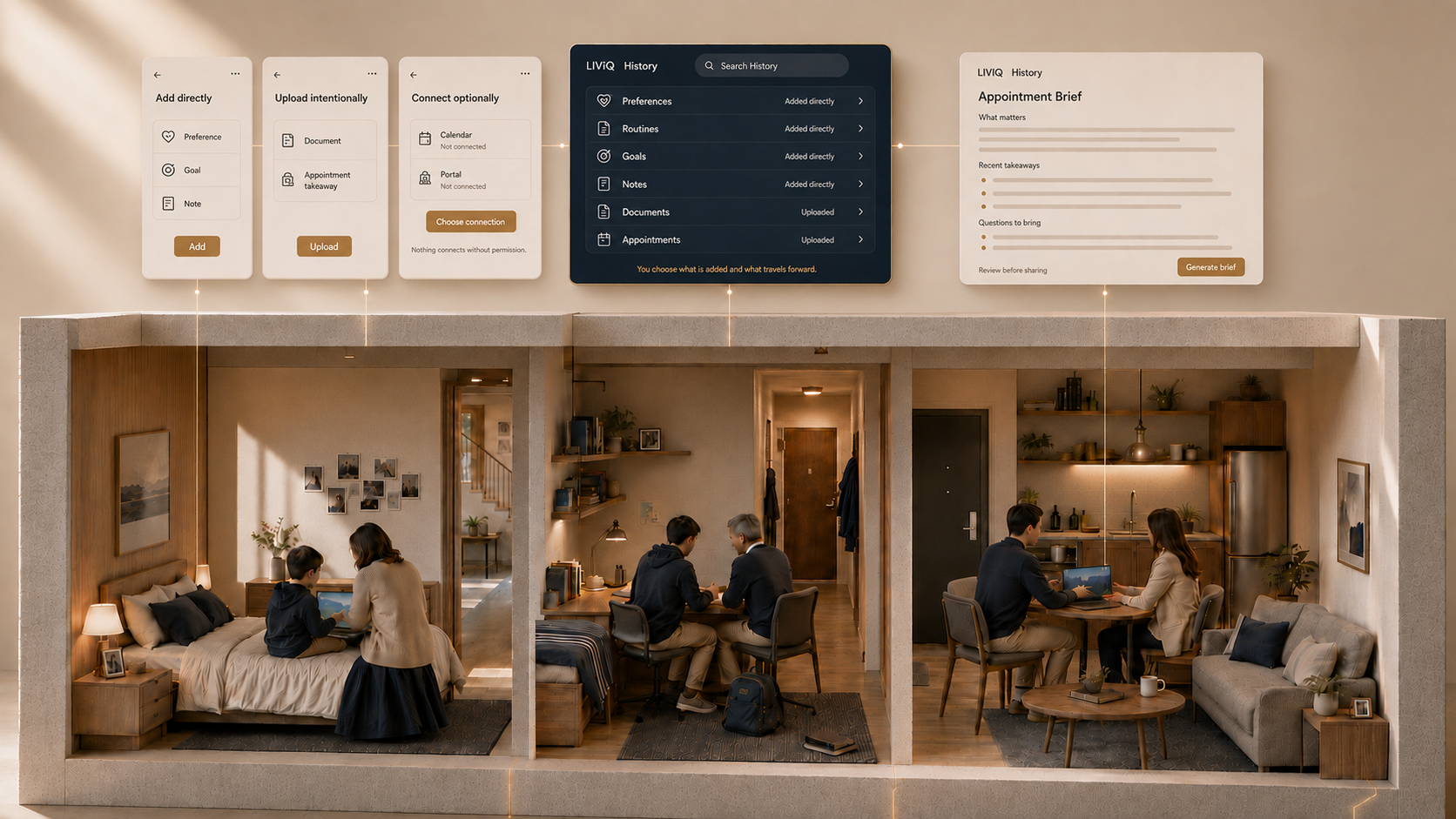 Three connected life stages showing intentional inputs, organized LIViQ History, and a reviewable appointment brief.