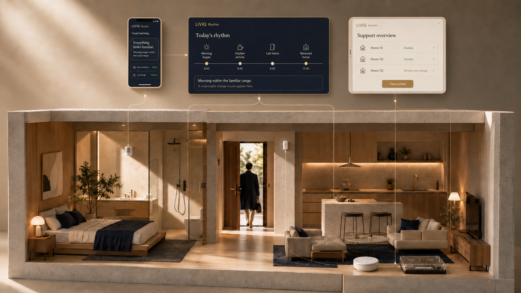 An architectural cutaway home showing discreet sensors, a hub and gateway, and LIViQ Rhythm views for a family and support provider.