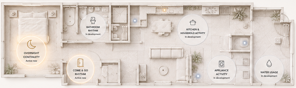 Architectural concept showing active Rhythm signals for overnight continuity, early morning emergence and come-and-go rhythm, with additional household signals in development.