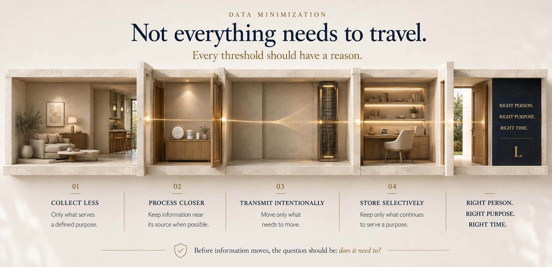 LIViQ data minimization architecture: collect less, process closer, transmit intentionally and store selectively, for the right person, purpose and time.