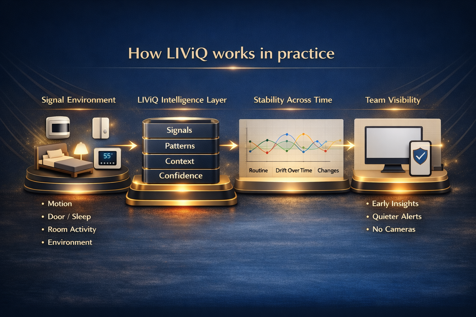 Diagram explaining how LIViQ works using signal environments, stability modeling, and team visibility